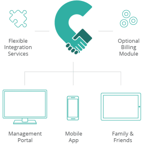 How Care Management Systems Can Increase Efficiency & Productivity In Home Care Agencies
