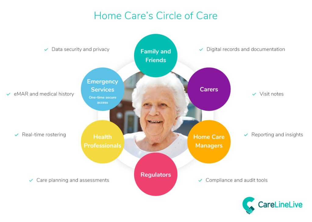 Why A Strong “circle Of Care” Is More Important Than Ever 6318