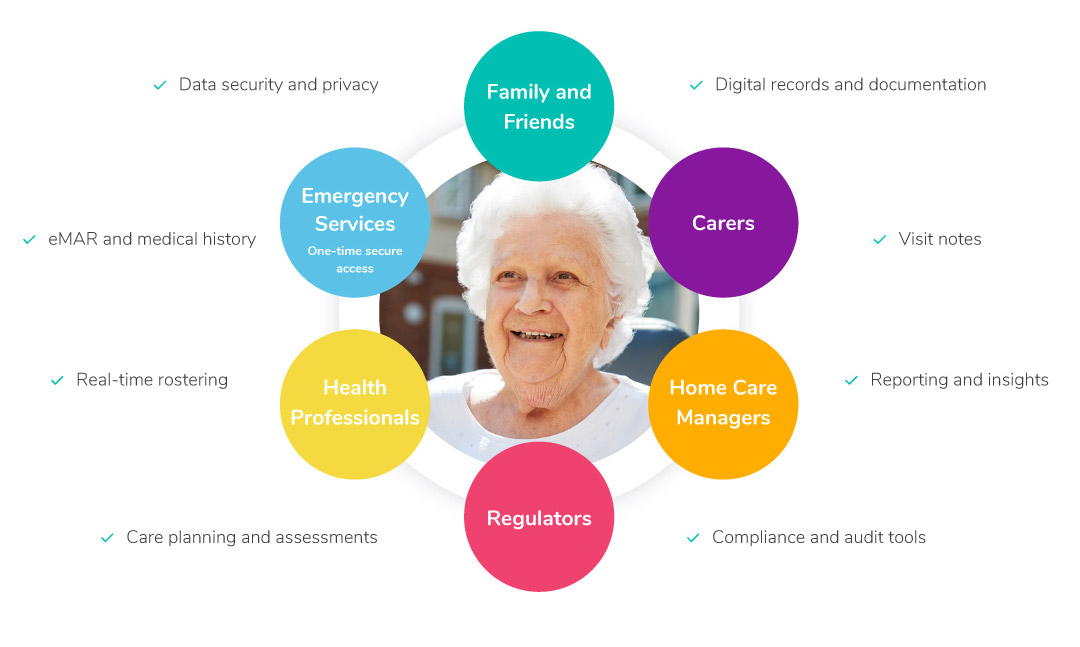 What is the circle of care what is the circle of care