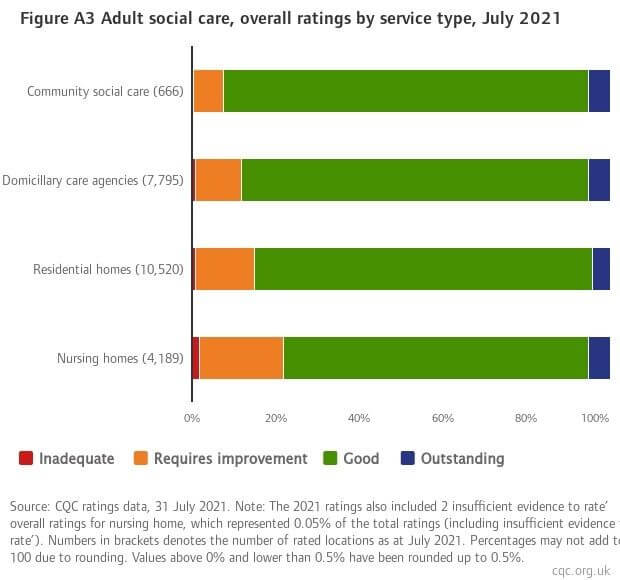 Adult social care ratings