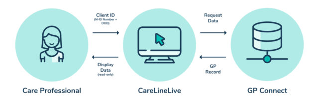 how gp connect works
