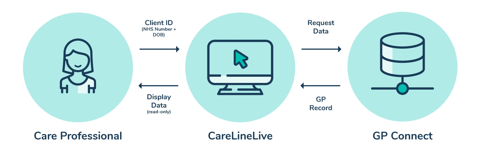 how gp connect works
