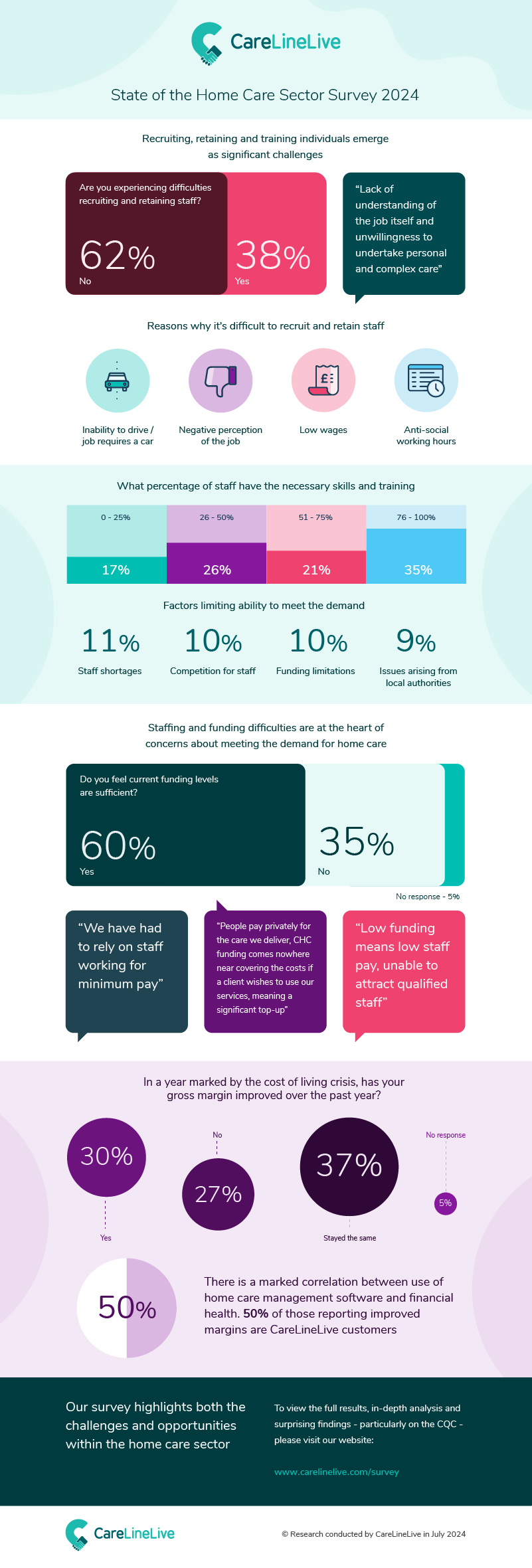 state of homecare survey 2024