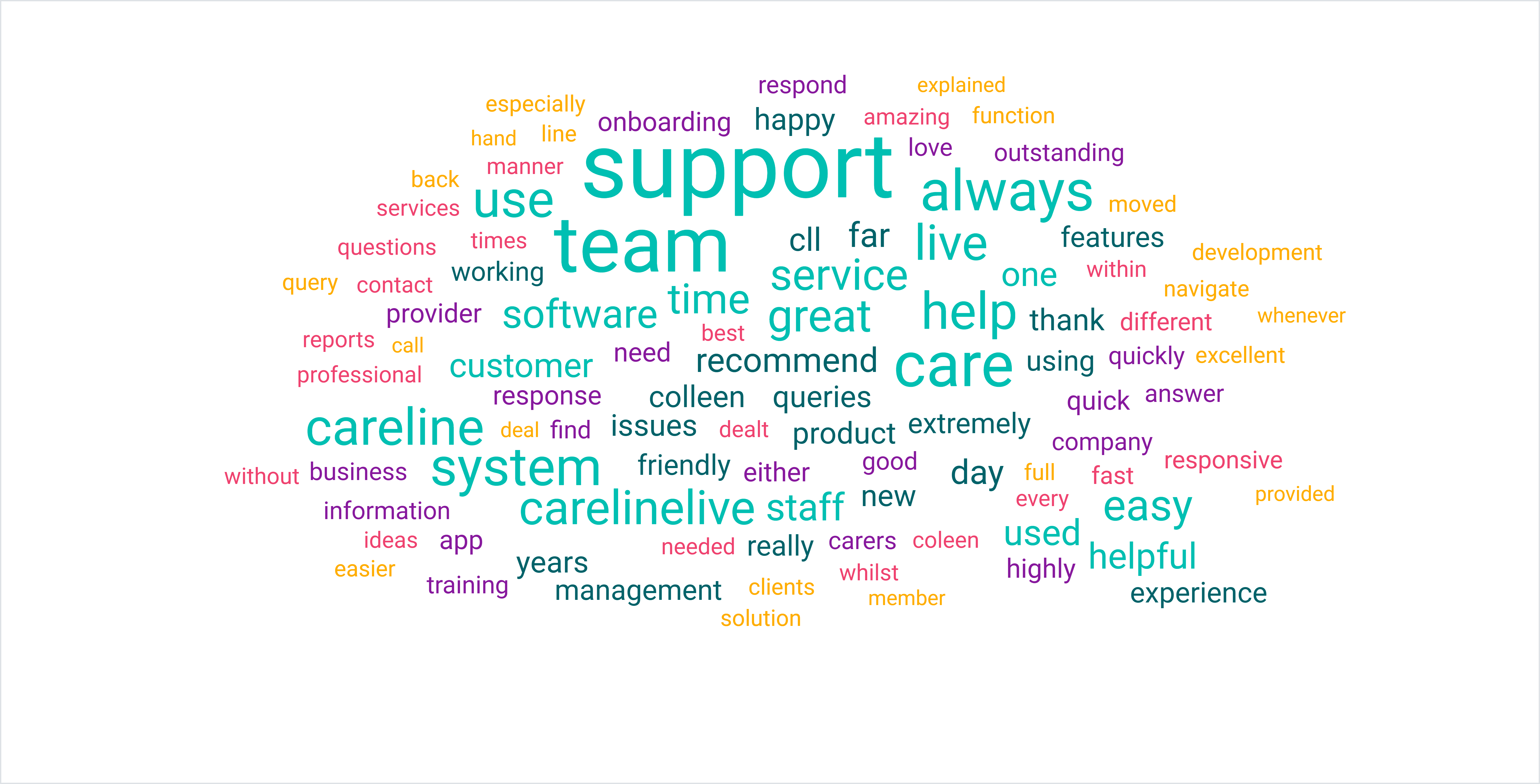 Trustpilot review word cloud Trustpilot review word cloud